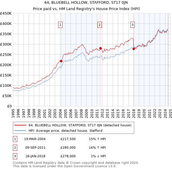 64, BLUEBELL HOLLOW, STAFFORD, ST17 0JN: Price paid vs HM Land Registry's House Price Index