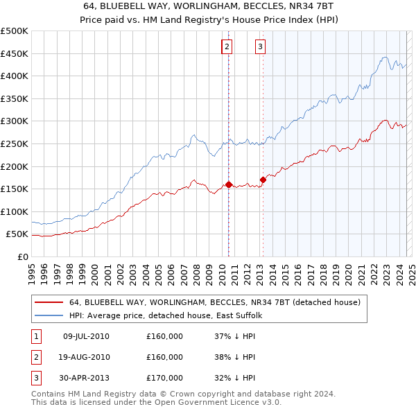 64, BLUEBELL WAY, WORLINGHAM, BECCLES, NR34 7BT: Price paid vs HM Land Registry's House Price Index