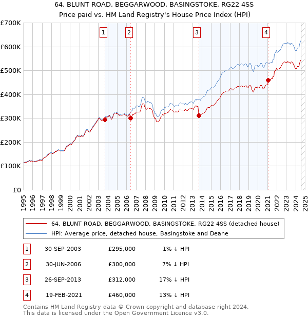 64, BLUNT ROAD, BEGGARWOOD, BASINGSTOKE, RG22 4SS: Price paid vs HM Land Registry's House Price Index