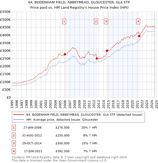 64, BODENHAM FIELD, ABBEYMEAD, GLOUCESTER, GL4 5TP: Price paid vs HM Land Registry's House Price Index