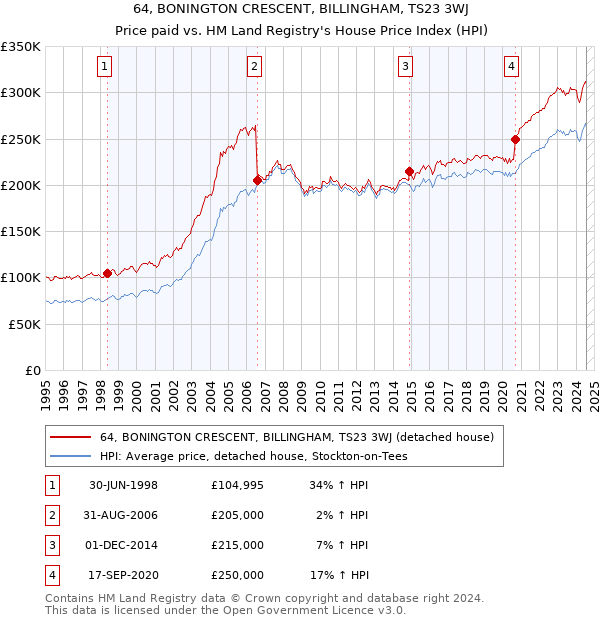 64, BONINGTON CRESCENT, BILLINGHAM, TS23 3WJ: Price paid vs HM Land Registry's House Price Index