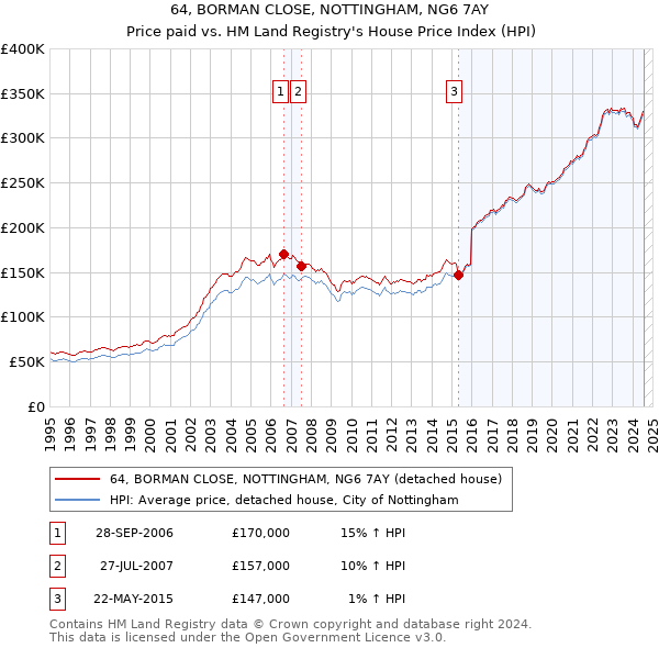 64, BORMAN CLOSE, NOTTINGHAM, NG6 7AY: Price paid vs HM Land Registry's House Price Index