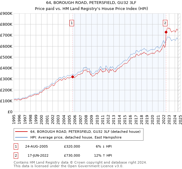 64, BOROUGH ROAD, PETERSFIELD, GU32 3LF: Price paid vs HM Land Registry's House Price Index