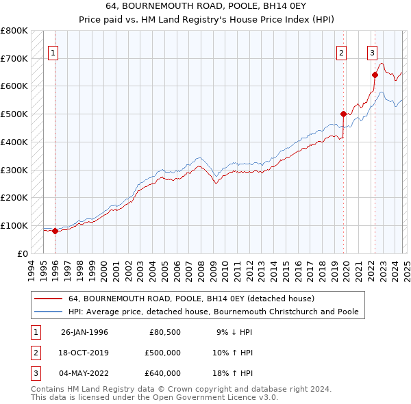 64, BOURNEMOUTH ROAD, POOLE, BH14 0EY: Price paid vs HM Land Registry's House Price Index