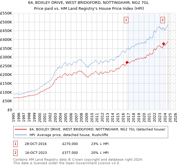 64, BOXLEY DRIVE, WEST BRIDGFORD, NOTTINGHAM, NG2 7GL: Price paid vs HM Land Registry's House Price Index