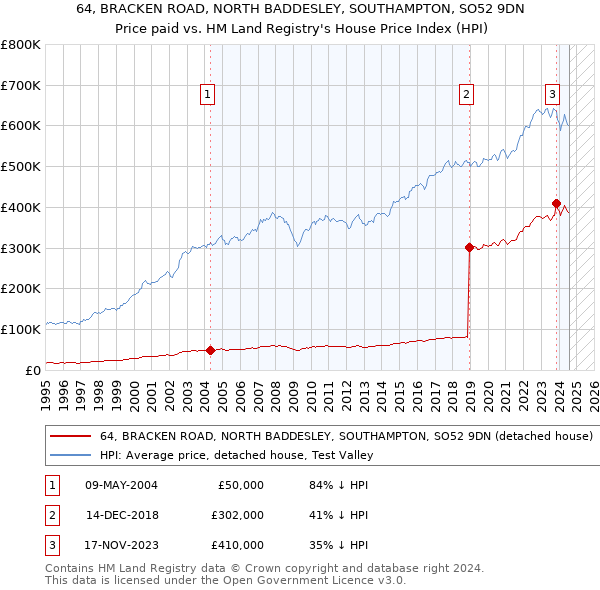 64, BRACKEN ROAD, NORTH BADDESLEY, SOUTHAMPTON, SO52 9DN: Price paid vs HM Land Registry's House Price Index