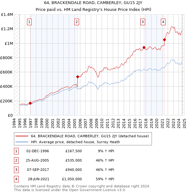 64, BRACKENDALE ROAD, CAMBERLEY, GU15 2JY: Price paid vs HM Land Registry's House Price Index