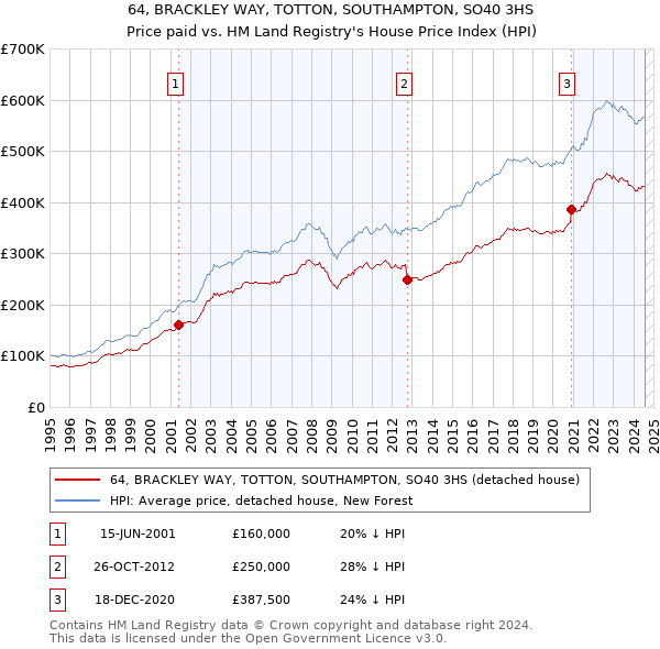 64, BRACKLEY WAY, TOTTON, SOUTHAMPTON, SO40 3HS: Price paid vs HM Land Registry's House Price Index