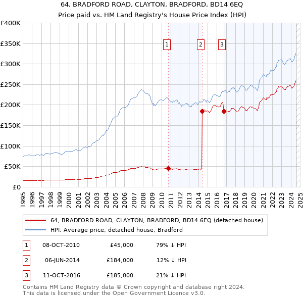 64, BRADFORD ROAD, CLAYTON, BRADFORD, BD14 6EQ: Price paid vs HM Land Registry's House Price Index