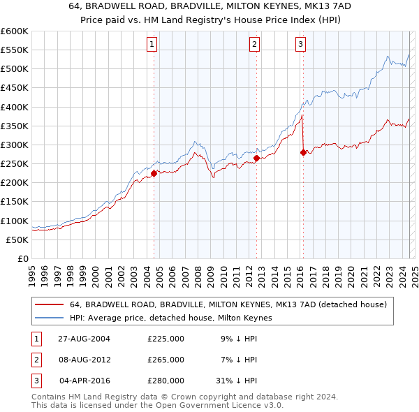 64, BRADWELL ROAD, BRADVILLE, MILTON KEYNES, MK13 7AD: Price paid vs HM Land Registry's House Price Index