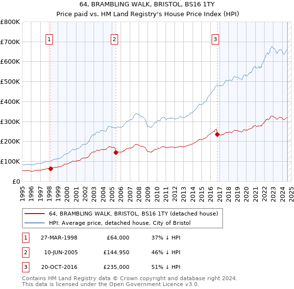 64, BRAMBLING WALK, BRISTOL, BS16 1TY: Price paid vs HM Land Registry's House Price Index