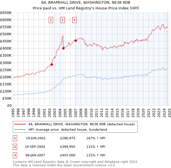 64, BRAMHALL DRIVE, WASHINGTON, NE38 9DB: Price paid vs HM Land Registry's House Price Index