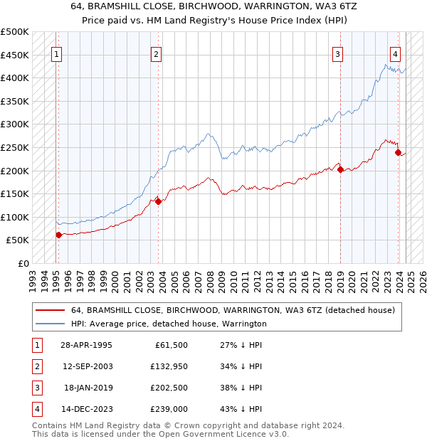 64, BRAMSHILL CLOSE, BIRCHWOOD, WARRINGTON, WA3 6TZ: Price paid vs HM Land Registry's House Price Index