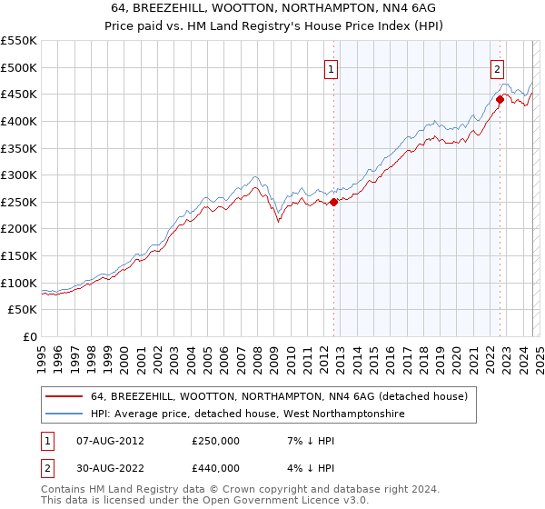 64, BREEZEHILL, WOOTTON, NORTHAMPTON, NN4 6AG: Price paid vs HM Land Registry's House Price Index