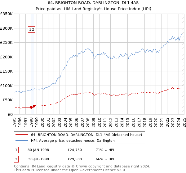 64, BRIGHTON ROAD, DARLINGTON, DL1 4AS: Price paid vs HM Land Registry's House Price Index