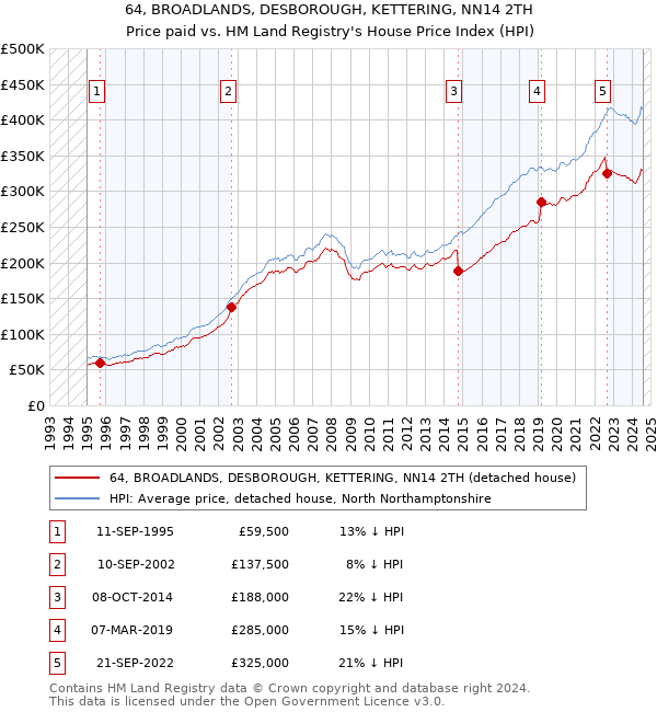 64, BROADLANDS, DESBOROUGH, KETTERING, NN14 2TH: Price paid vs HM Land Registry's House Price Index