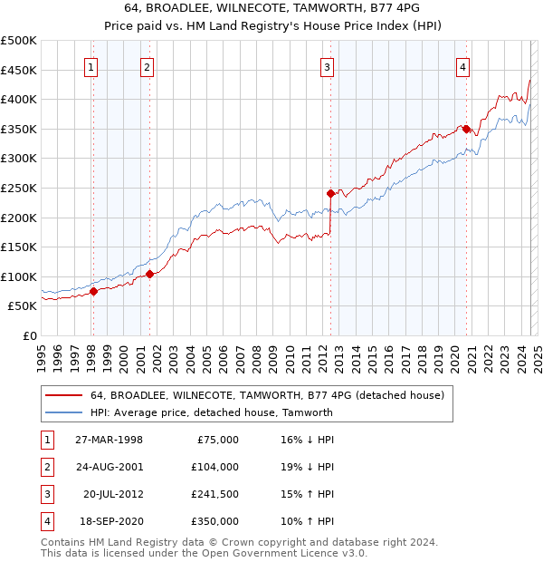 64, BROADLEE, WILNECOTE, TAMWORTH, B77 4PG: Price paid vs HM Land Registry's House Price Index