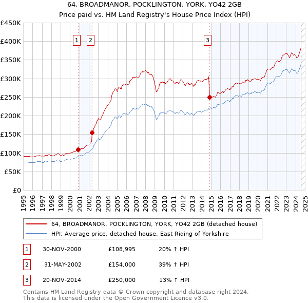 64, BROADMANOR, POCKLINGTON, YORK, YO42 2GB: Price paid vs HM Land Registry's House Price Index