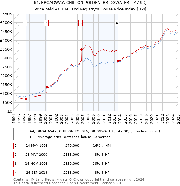 64, BROADWAY, CHILTON POLDEN, BRIDGWATER, TA7 9DJ: Price paid vs HM Land Registry's House Price Index