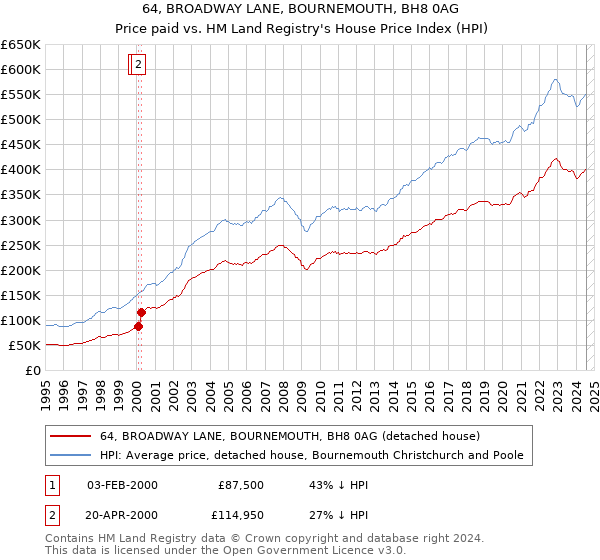 64, BROADWAY LANE, BOURNEMOUTH, BH8 0AG: Price paid vs HM Land Registry's House Price Index