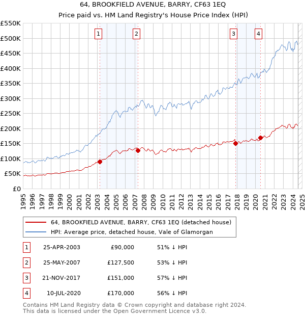 64, BROOKFIELD AVENUE, BARRY, CF63 1EQ: Price paid vs HM Land Registry's House Price Index