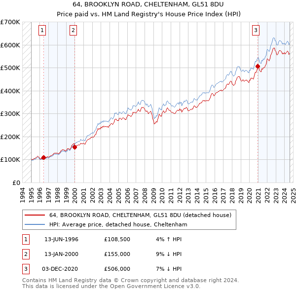 64, BROOKLYN ROAD, CHELTENHAM, GL51 8DU: Price paid vs HM Land Registry's House Price Index