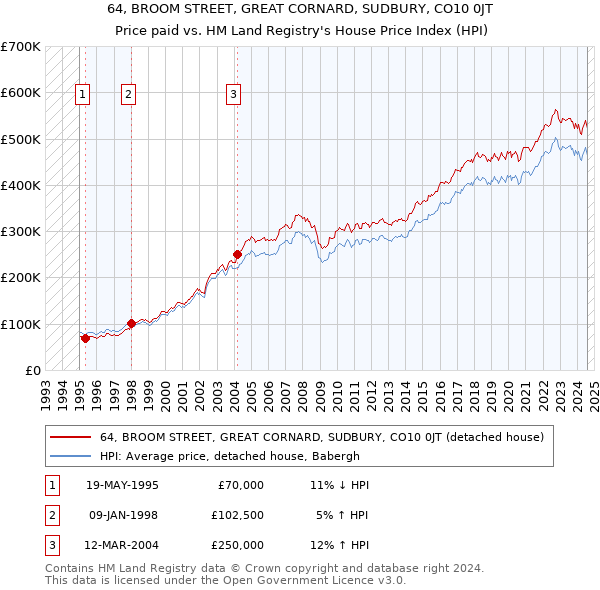 64, BROOM STREET, GREAT CORNARD, SUDBURY, CO10 0JT: Price paid vs HM Land Registry's House Price Index