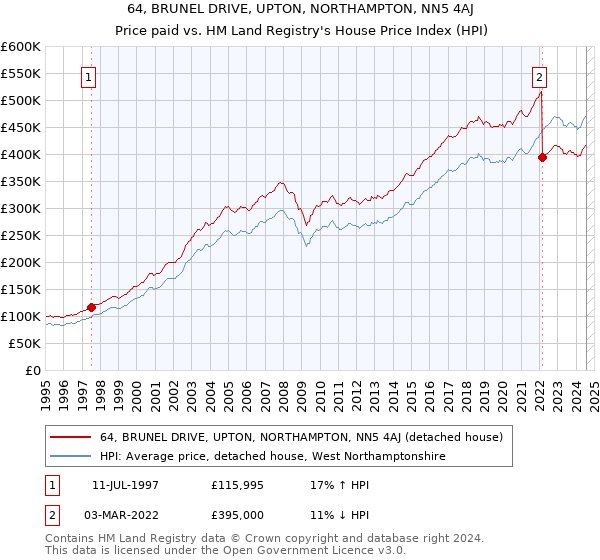 64, BRUNEL DRIVE, UPTON, NORTHAMPTON, NN5 4AJ: Price paid vs HM Land Registry's House Price Index