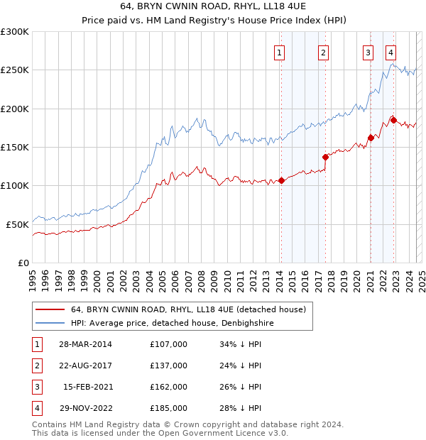 64, BRYN CWNIN ROAD, RHYL, LL18 4UE: Price paid vs HM Land Registry's House Price Index