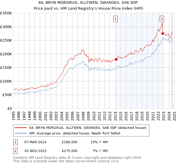 64, BRYN MORGRUG, ALLTWEN, SWANSEA, SA8 3DP: Price paid vs HM Land Registry's House Price Index