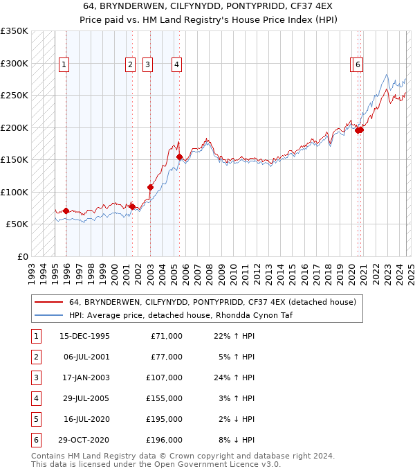 64, BRYNDERWEN, CILFYNYDD, PONTYPRIDD, CF37 4EX: Price paid vs HM Land Registry's House Price Index