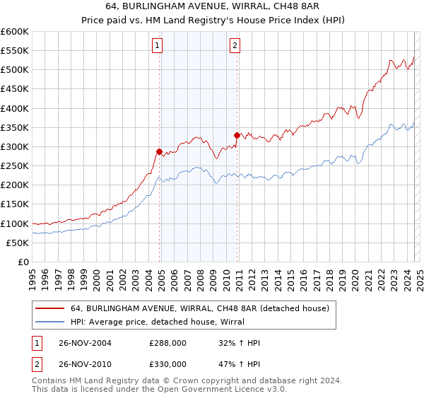 64, BURLINGHAM AVENUE, WIRRAL, CH48 8AR: Price paid vs HM Land Registry's House Price Index