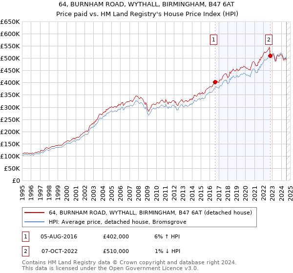 64, BURNHAM ROAD, WYTHALL, BIRMINGHAM, B47 6AT: Price paid vs HM Land Registry's House Price Index