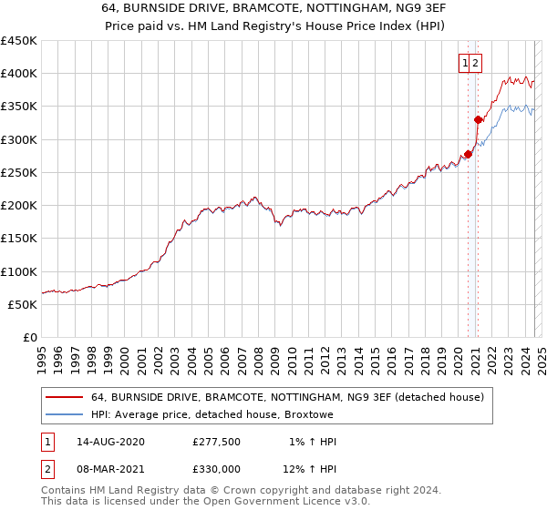 64, BURNSIDE DRIVE, BRAMCOTE, NOTTINGHAM, NG9 3EF: Price paid vs HM Land Registry's House Price Index