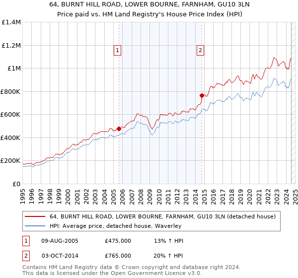 64, BURNT HILL ROAD, LOWER BOURNE, FARNHAM, GU10 3LN: Price paid vs HM Land Registry's House Price Index