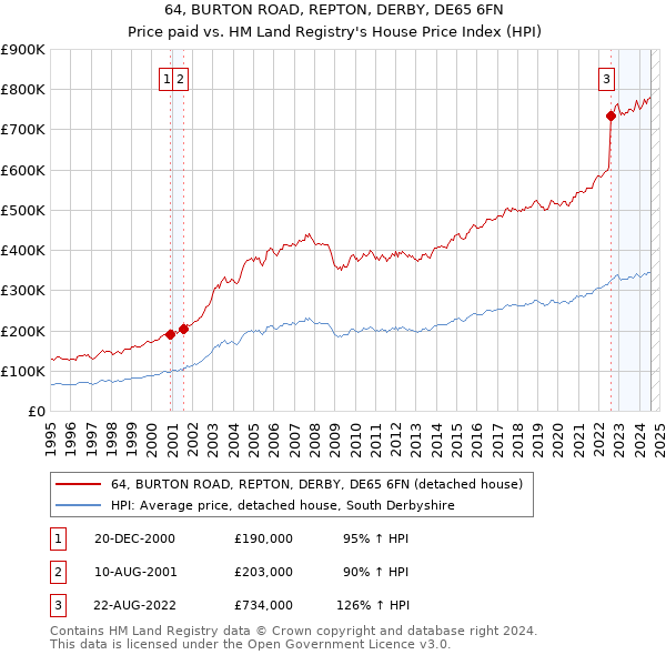 64, BURTON ROAD, REPTON, DERBY, DE65 6FN: Price paid vs HM Land Registry's House Price Index