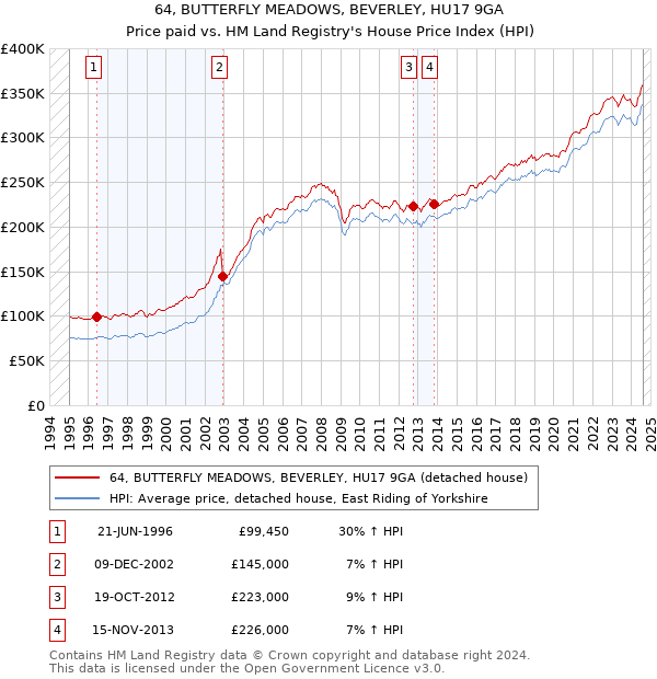 64, BUTTERFLY MEADOWS, BEVERLEY, HU17 9GA: Price paid vs HM Land Registry's House Price Index