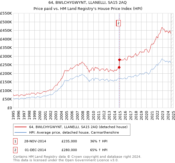 64, BWLCHYGWYNT, LLANELLI, SA15 2AQ: Price paid vs HM Land Registry's House Price Index