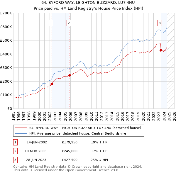 64, BYFORD WAY, LEIGHTON BUZZARD, LU7 4NU: Price paid vs HM Land Registry's House Price Index