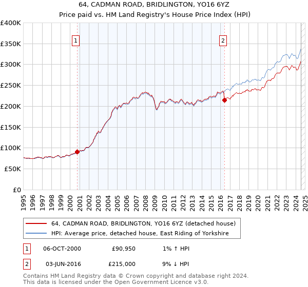 64, CADMAN ROAD, BRIDLINGTON, YO16 6YZ: Price paid vs HM Land Registry's House Price Index