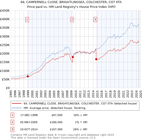 64, CAMPERNELL CLOSE, BRIGHTLINGSEA, COLCHESTER, CO7 0TA: Price paid vs HM Land Registry's House Price Index