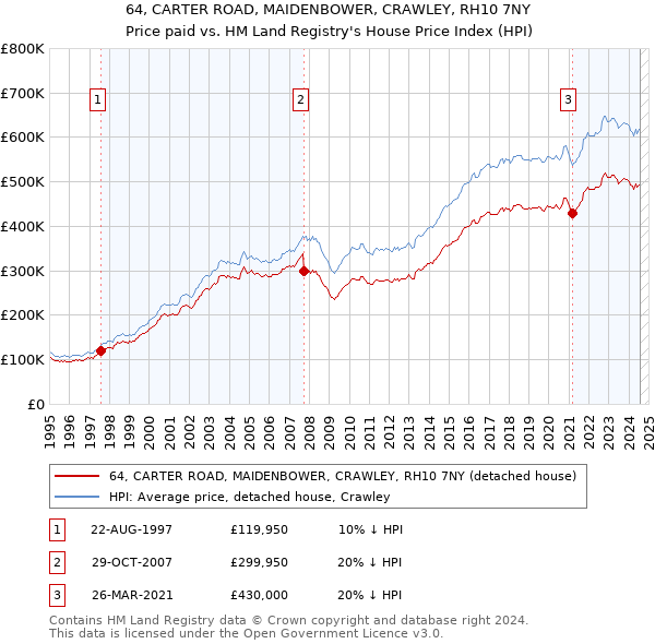 64, CARTER ROAD, MAIDENBOWER, CRAWLEY, RH10 7NY: Price paid vs HM Land Registry's House Price Index