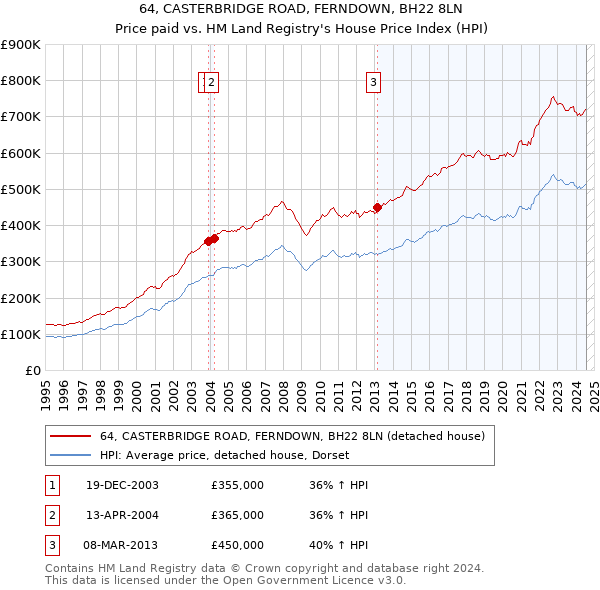 64, CASTERBRIDGE ROAD, FERNDOWN, BH22 8LN: Price paid vs HM Land Registry's House Price Index