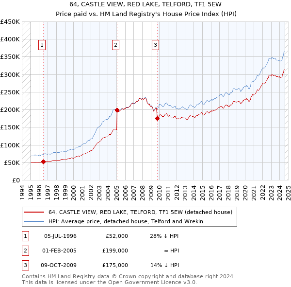 64, CASTLE VIEW, RED LAKE, TELFORD, TF1 5EW: Price paid vs HM Land Registry's House Price Index