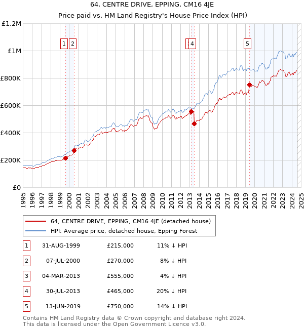 64, CENTRE DRIVE, EPPING, CM16 4JE: Price paid vs HM Land Registry's House Price Index