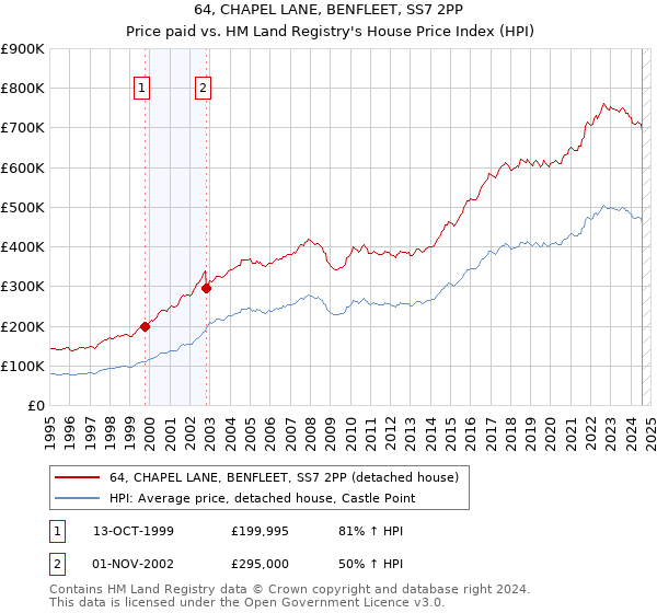 64, CHAPEL LANE, BENFLEET, SS7 2PP: Price paid vs HM Land Registry's House Price Index