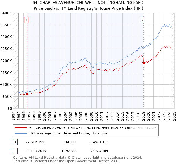 64, CHARLES AVENUE, CHILWELL, NOTTINGHAM, NG9 5ED: Price paid vs HM Land Registry's House Price Index