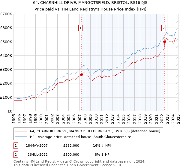 64, CHARNHILL DRIVE, MANGOTSFIELD, BRISTOL, BS16 9JS: Price paid vs HM Land Registry's House Price Index