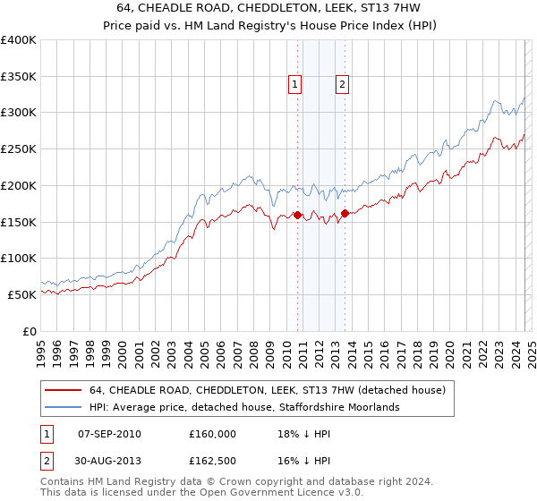 64, CHEADLE ROAD, CHEDDLETON, LEEK, ST13 7HW: Price paid vs HM Land Registry's House Price Index