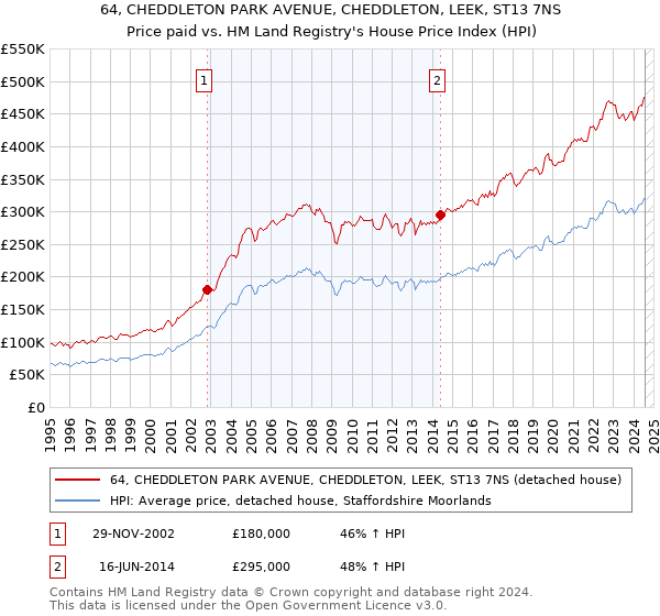 64, CHEDDLETON PARK AVENUE, CHEDDLETON, LEEK, ST13 7NS: Price paid vs HM Land Registry's House Price Index